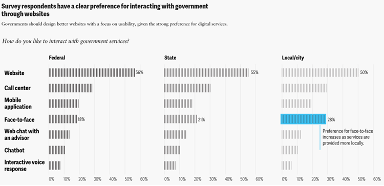 Bar chart showing preference for digital vs face-to-face government interactions